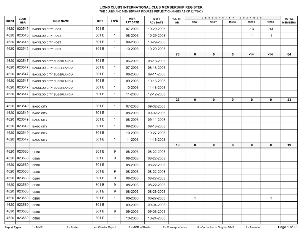 Lions Clubs International Club Membership Register the Clubs and Membership Figures Reflect Changes As of 12/7/2003