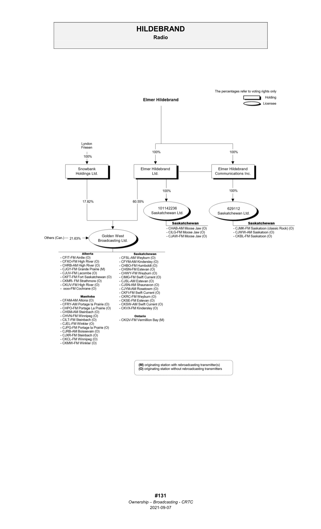 Ownership Charts Reflect the Transactions Approved by the Commission and Are Based on Information Supplied by Licensees