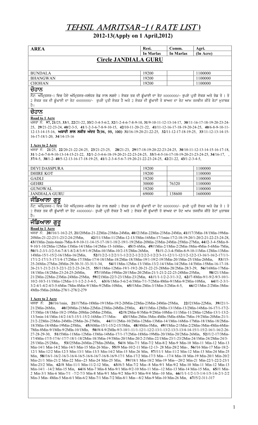 Tehsil Amritsar Tehsil Amritsar-1 ( Rate List Rate