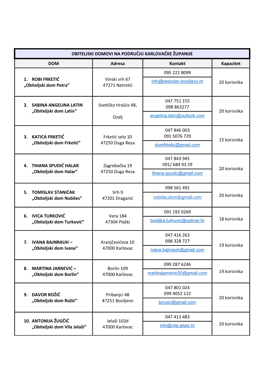 OBITELJSKI DOMOVI NA PODRUČJU KARLOVAČKE ŽUPANIJE DOM Adresa Kontakt Kapacitet 095 221 8099 1