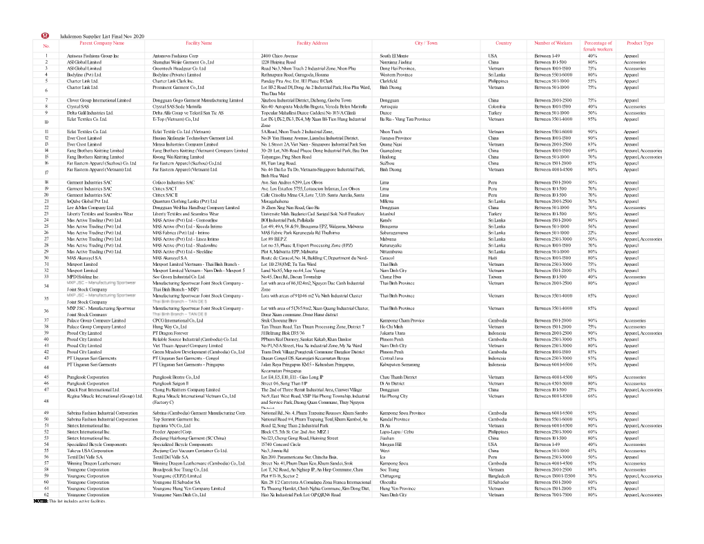 Lululemon Supplier List Final Nov 2020 Parent Company Name Facility Name Facility Address City / Town Country Number of Workers Percentage of Product Type No