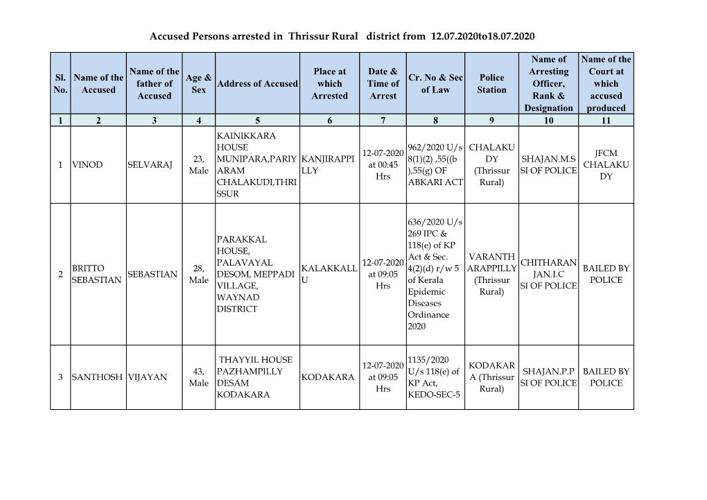 Accused Persons Arrested in Thrissur Rural District from 12.07.2020To18.07.2020