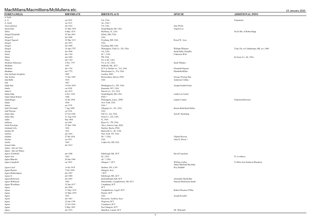 Macmillans/Macmillions/Mcmullens Etc. 23 January 2020 FORENAME(S) BIRTHDATE BIRTH PLACE SPOUSE ADDITIONAL INFO a Ozell A