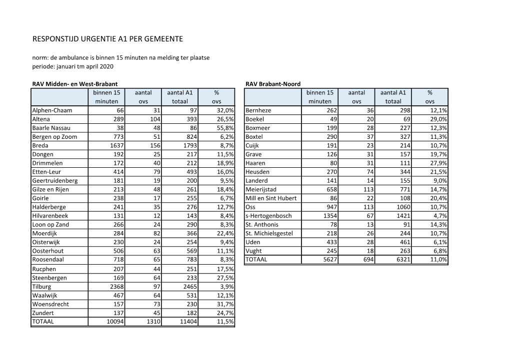 RESPONSTIJD URGENTIE A1 PER GEMEENTE Norm: De Ambulance Is Binnen 15 Minuten Na Melding Ter Plaatse Periode: Januari Tm April 2020