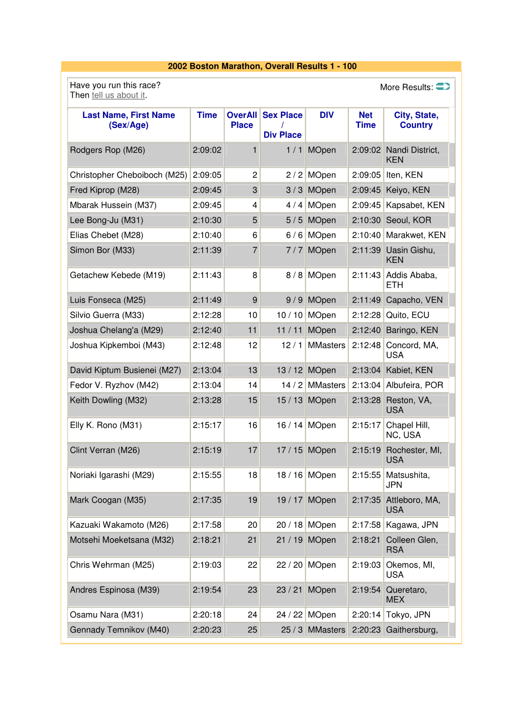 2002 Boston Marathon, Overall Results 1 - 100