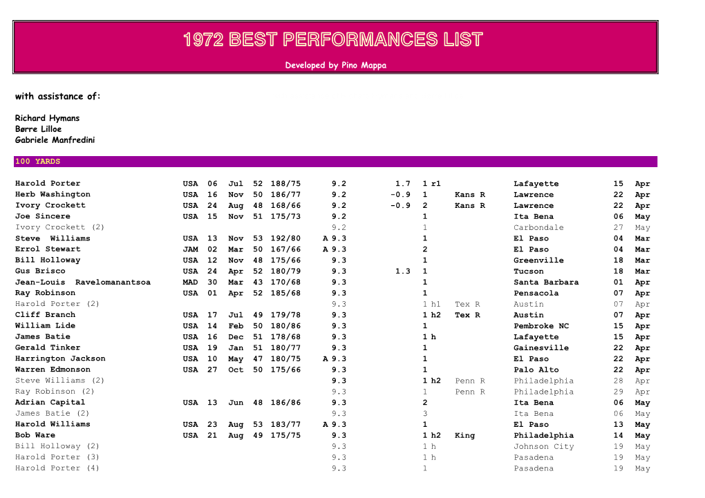 1972 Best Performances List