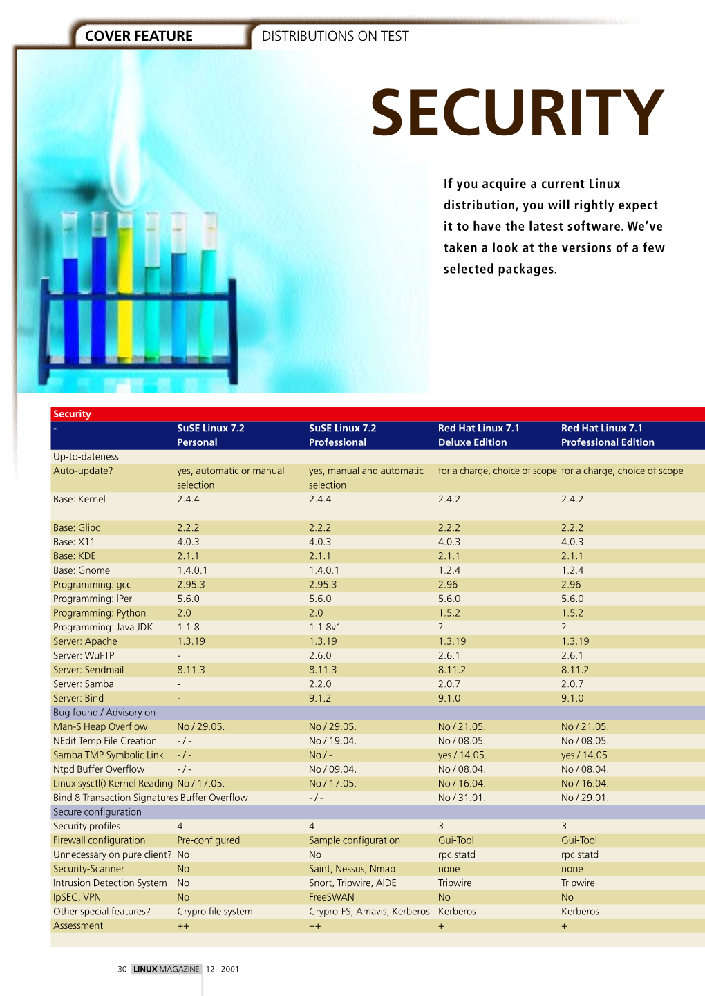 Distributions Tested