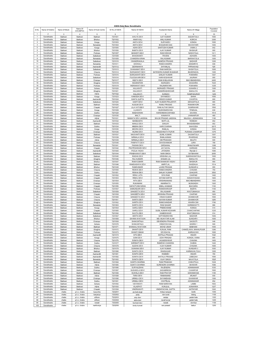 Compiled Sonebhadra.Pdf