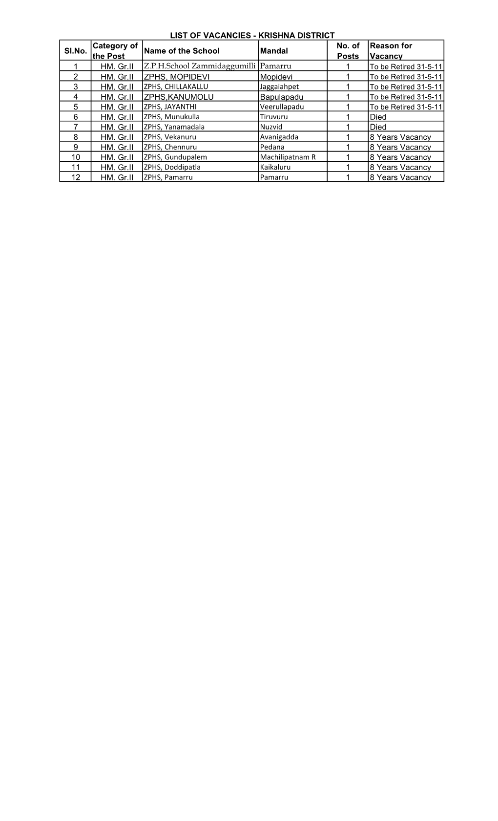 Sl.No. Category of the Post Name of the School Mandal No. of Posts