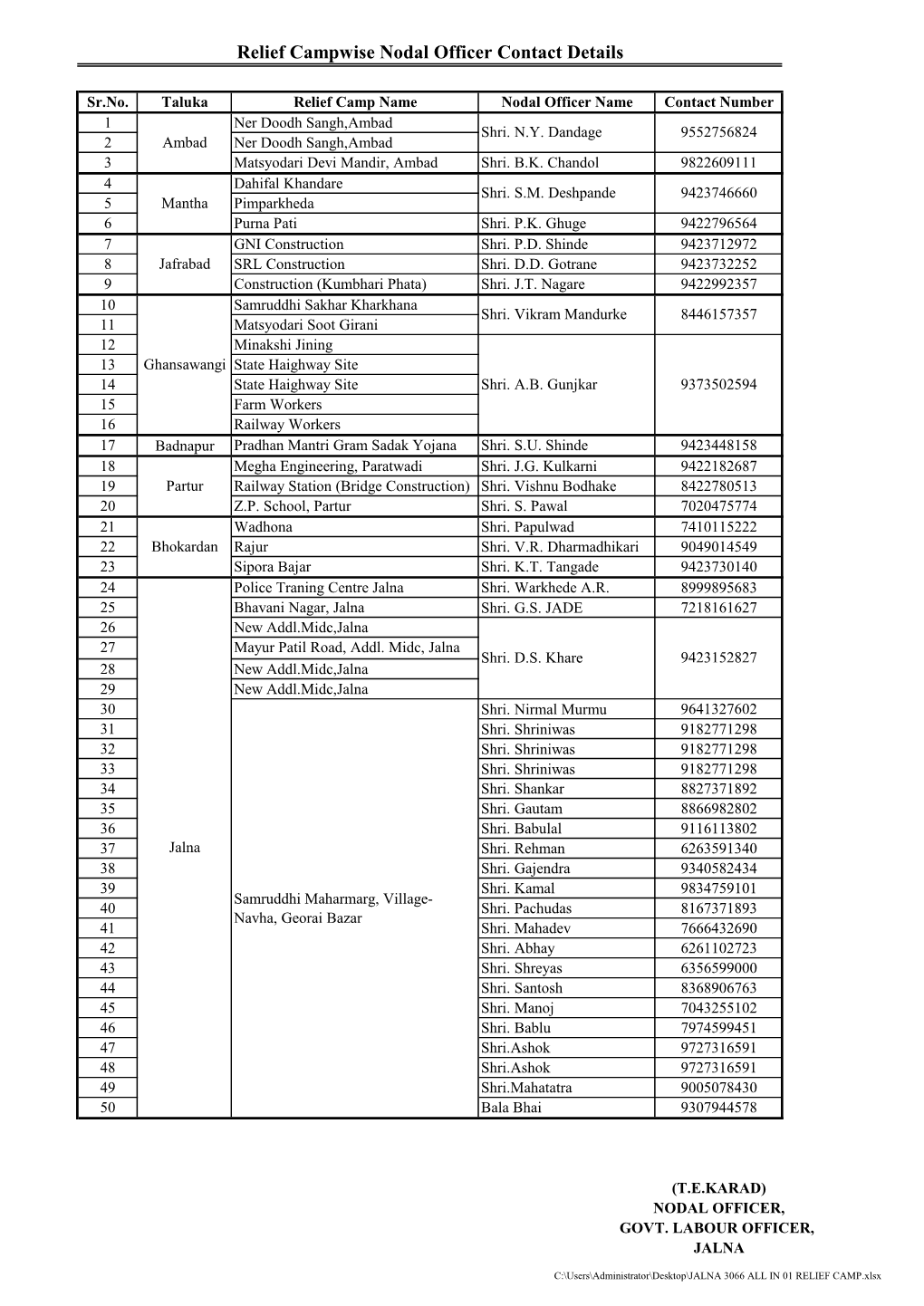 Relief Campwise Nodal Officer Contact Details