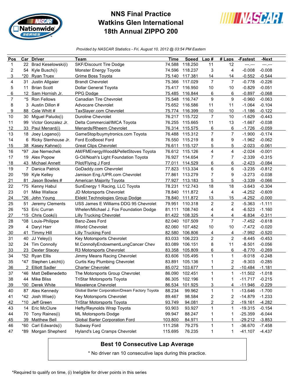 NNS Final Practice Watkins Glen International 18Th Annual ZIPPO 200