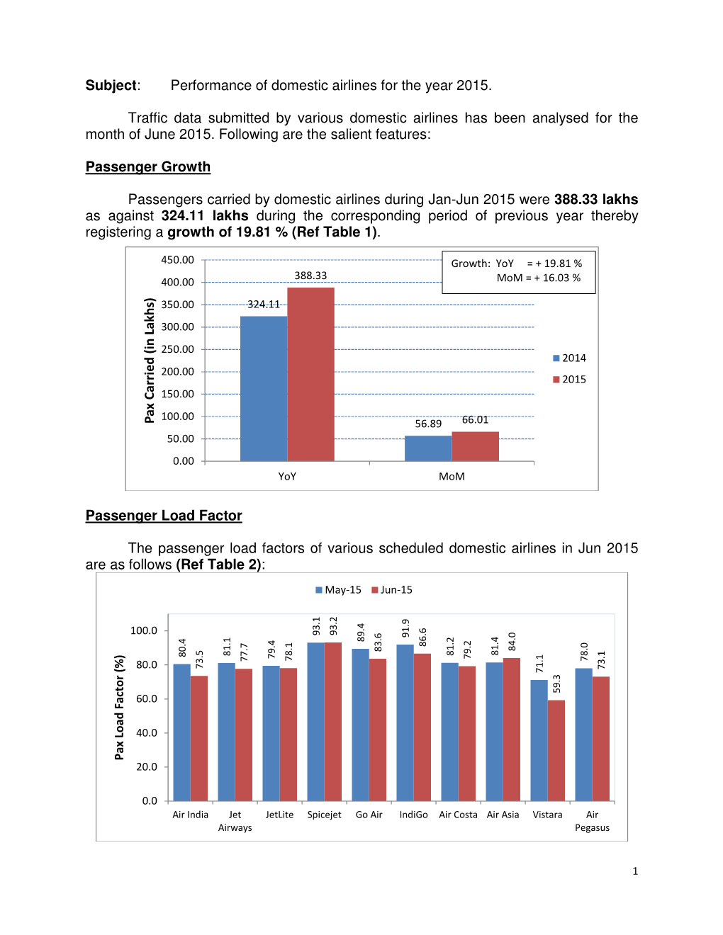 Subject: Performance of Domestic Airlines for the Year 2015. Traffic