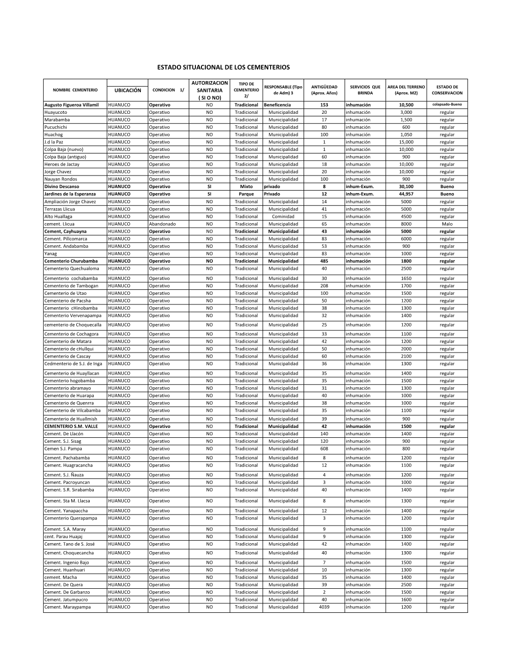 Estado Situacional De Los Cementerios