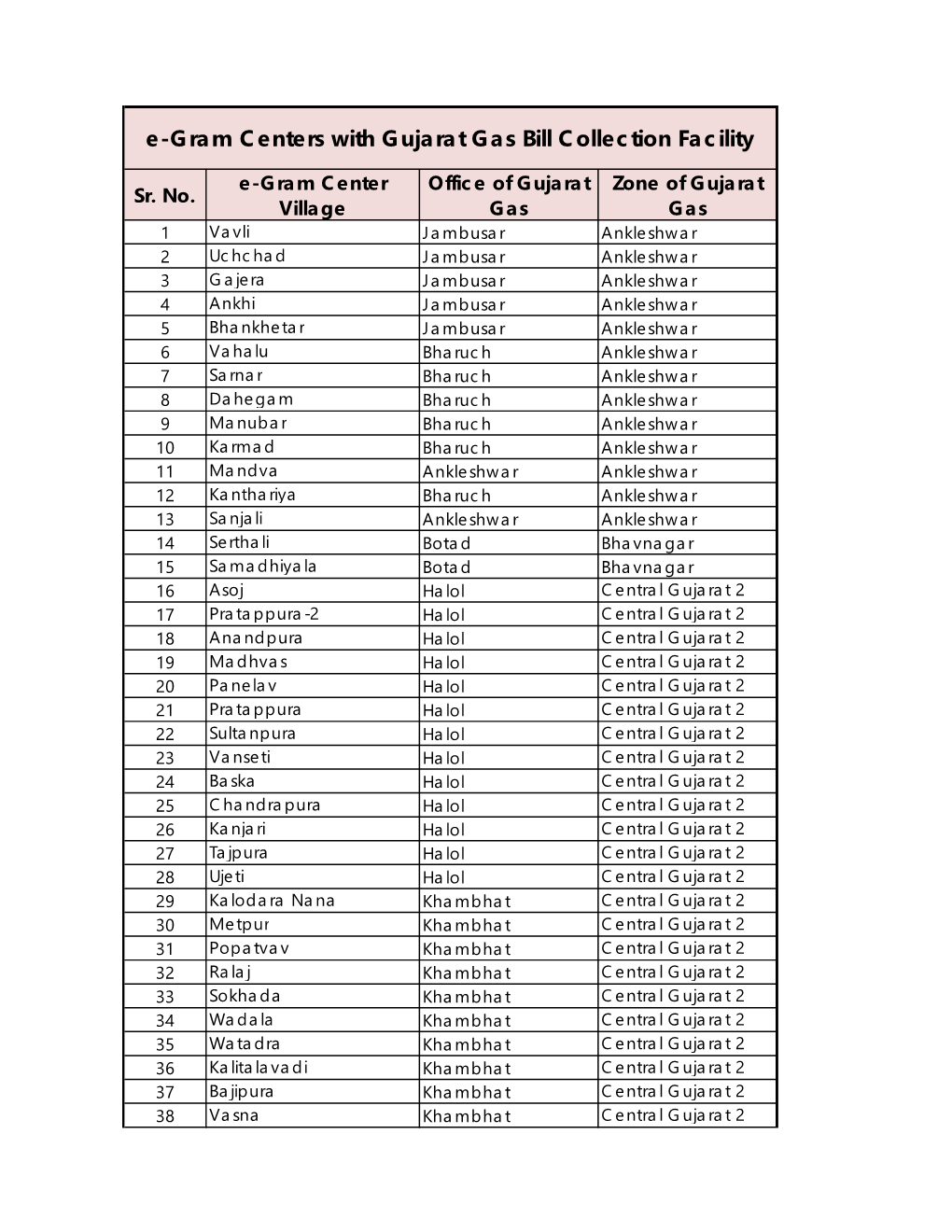 E-Gram Centers with Gujarat Gas Bill Collection Facility