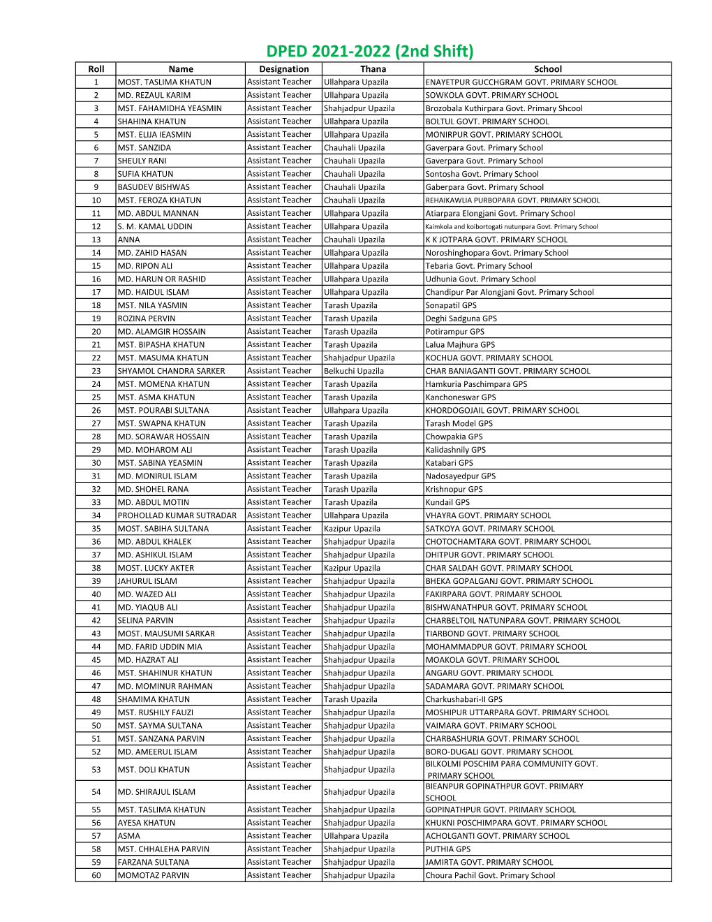 DPED 2021-2022 (2Nd Shift) Roll Name Designation Thana School 1 MOST