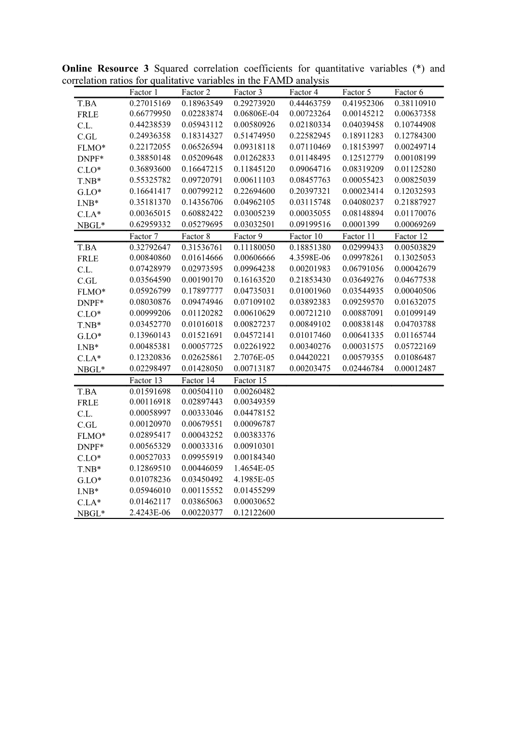 Online Resource 3 Squared Correlation Coefficients for Quantitative Variables (*) And