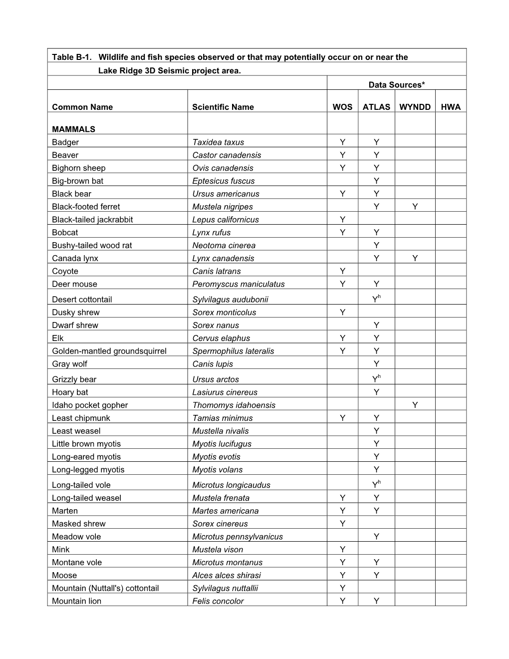 Table B-1. Wildlife and Fish Species Observed Or That May Potentially Occur on Or Near the Lake Ridge 3D Seismic Project Area