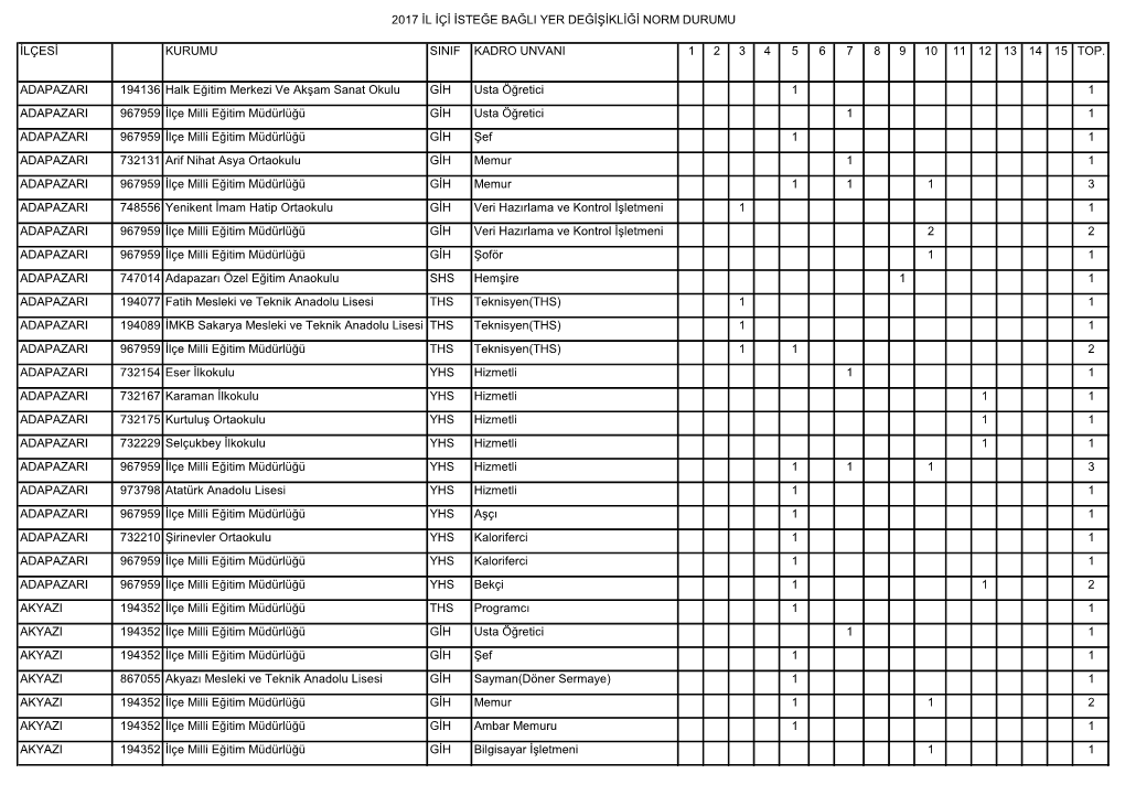 Ilçesi Kurumu Sinif Kadro Unvani 1 2 3 4 5 6 7 8 9 10 11 12 13 14 15 Top