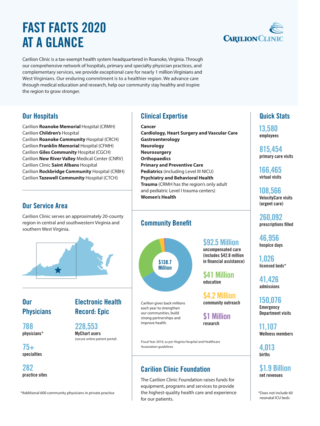 Fast Facts 2020 at a Glance