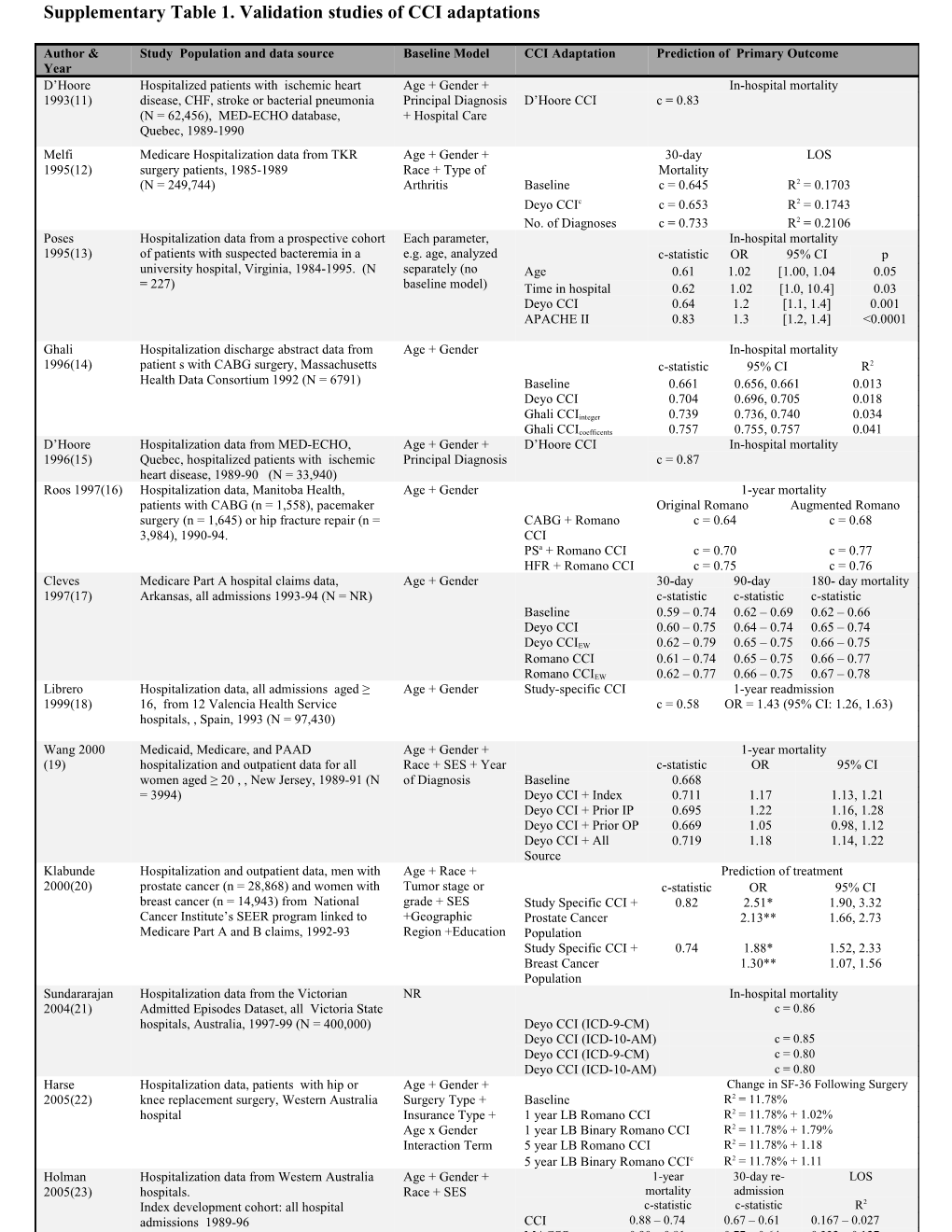 Ii N = 249,744 for LOS Analysis, N = 238,999 for 30-Day Mortality Analysis