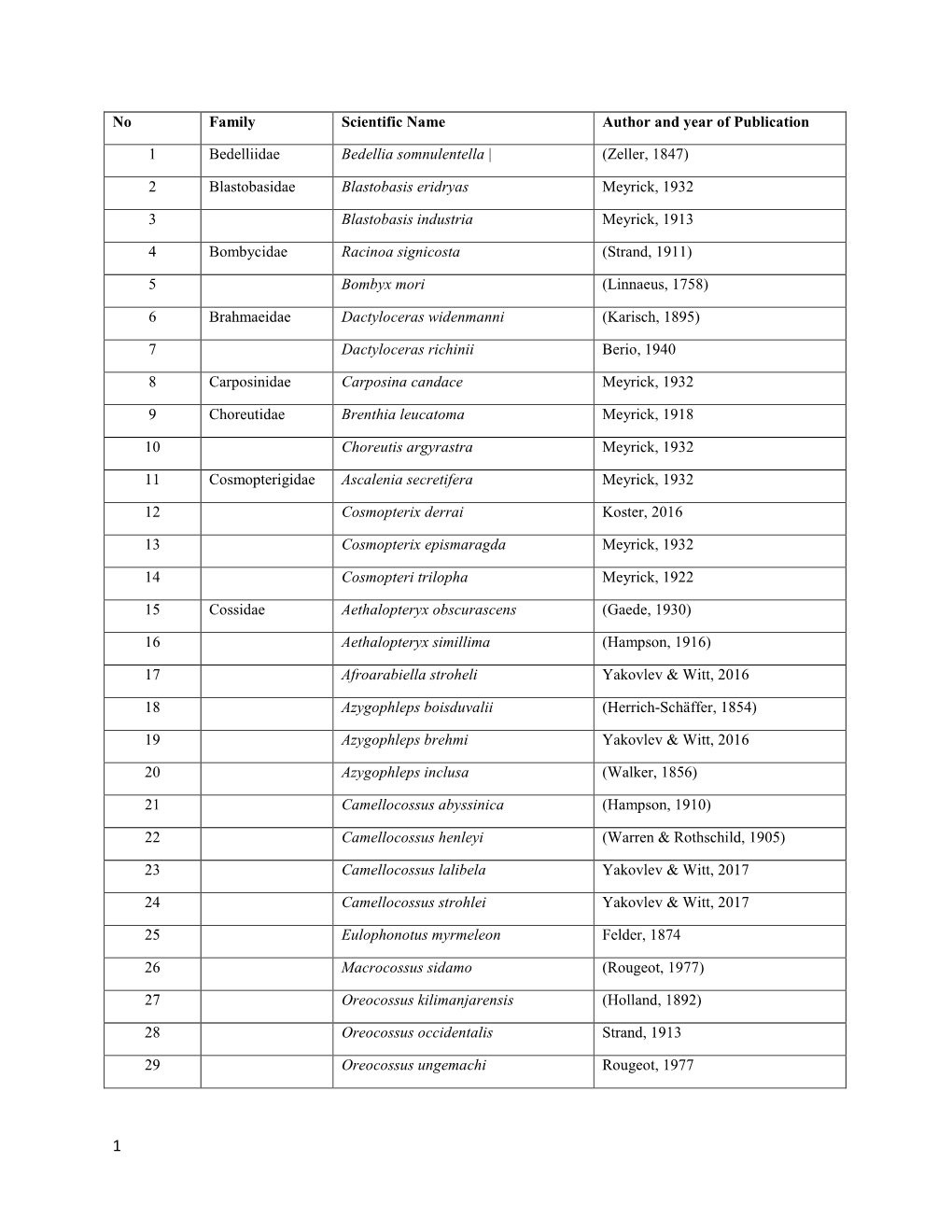 Tesfu Et Al Checklist Lepidoptera Ethiopia.Pdf