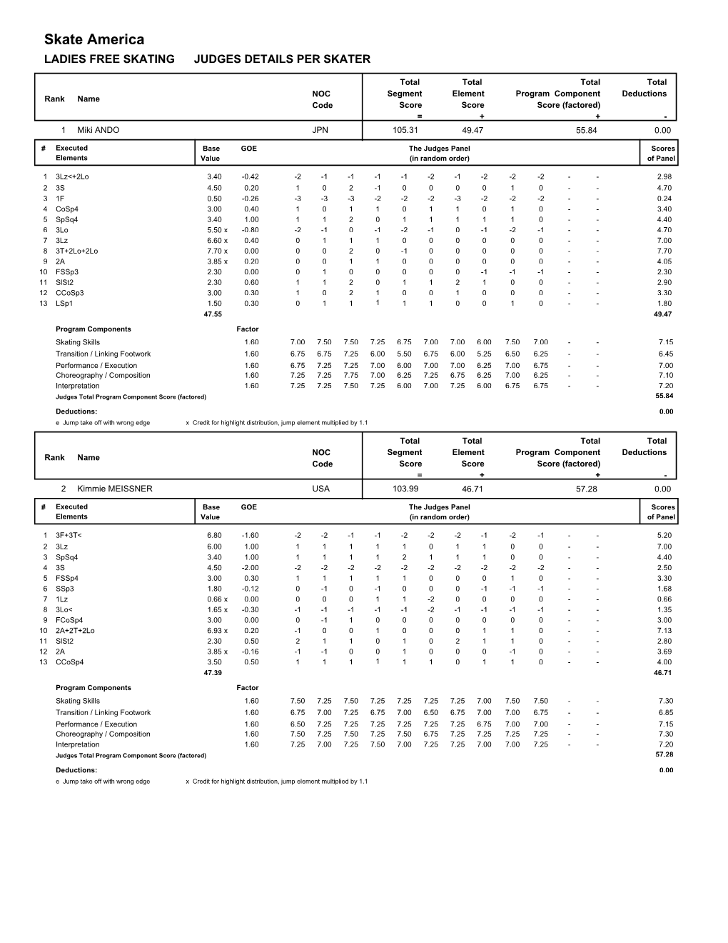 Skate America LADIES FREE SKATING JUDGES DETAILS PER SKATER