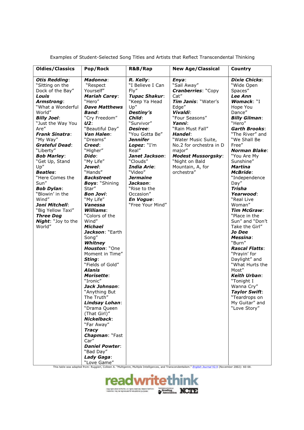 Examples of Student-Selected Song Titles and Artists That Reflect Transcendental Thinking Oldies/Classics Pop/Rock R&B/Rap N