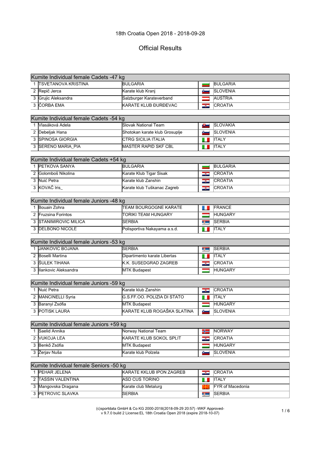 Official Results