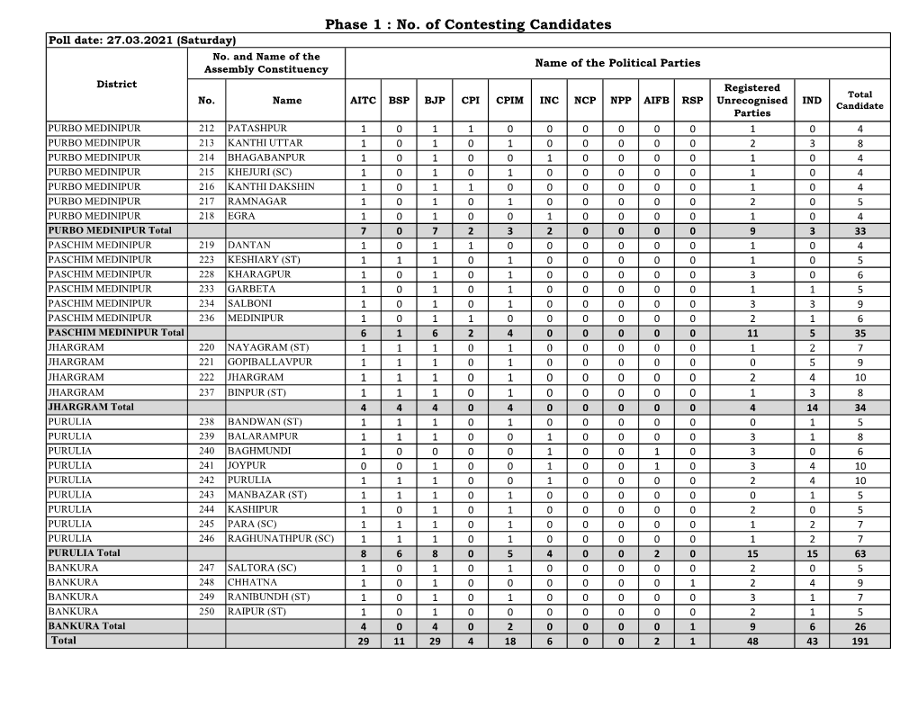 No. of Contesting Candidates Poll Date: 27.03.2021 (Saturday) No