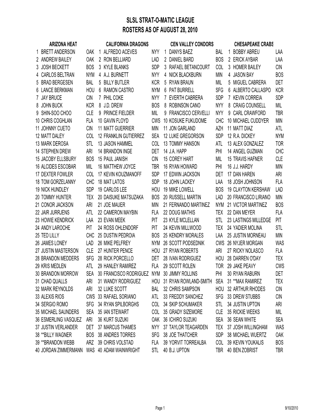 Slsl Strat-O-Matic League Rosters As of August 28, 2010