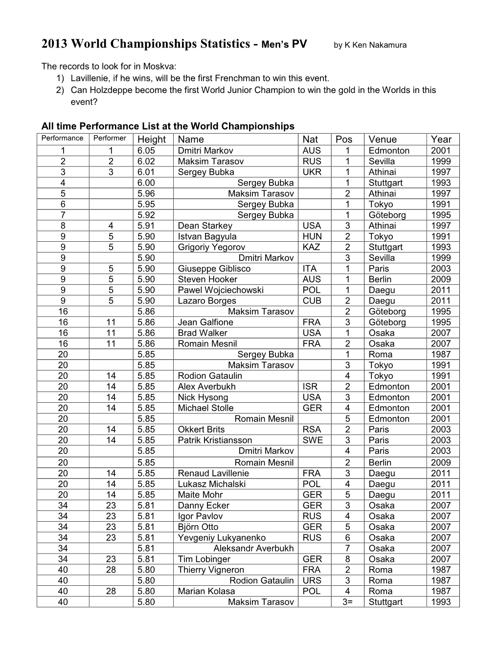 2013 World Championships Statistics - Men’S PV by K Ken Nakamura