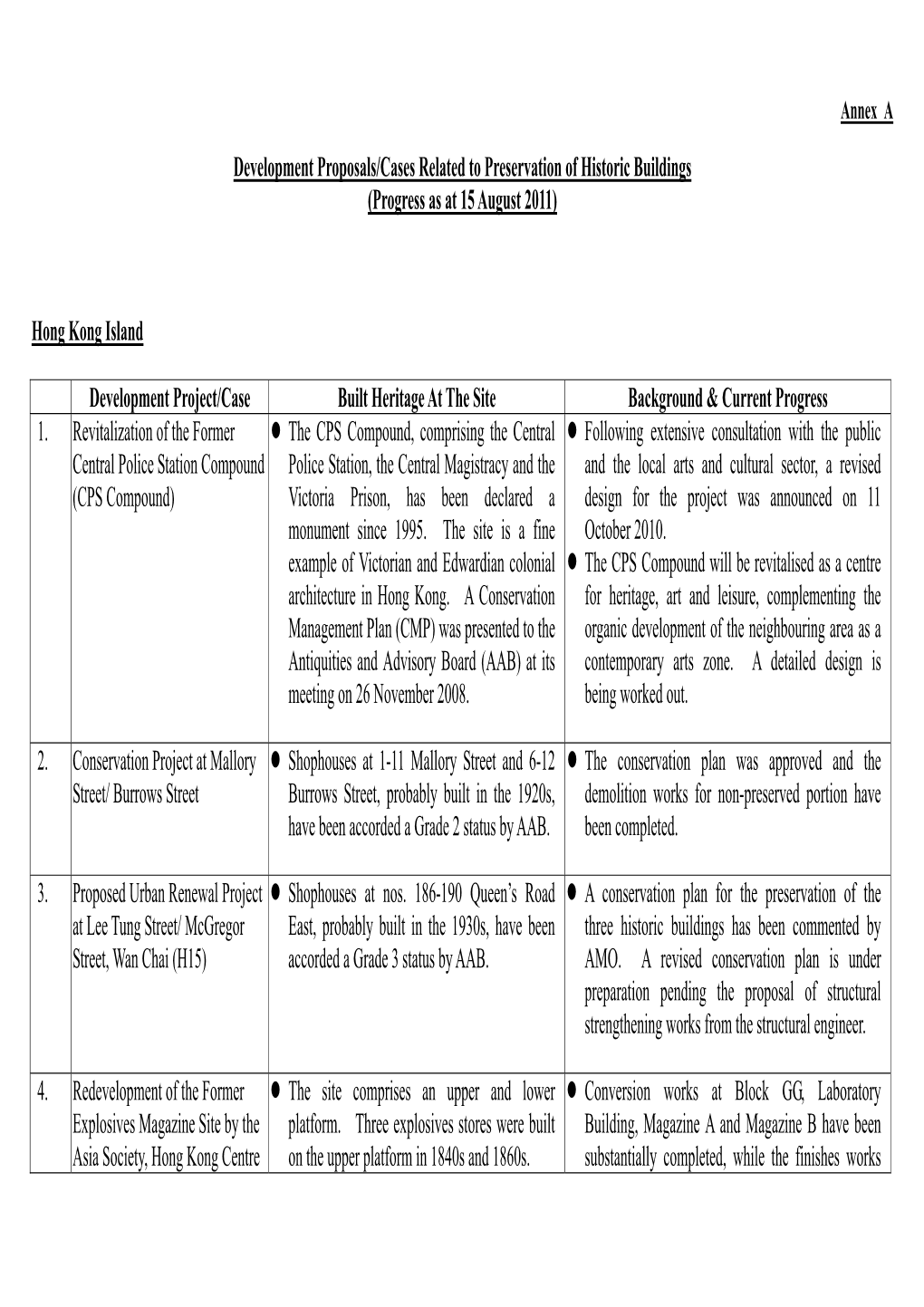 Development Proposals/Cases Related to Preservation of Historic Buildings (Progress As at 15 August 2011)