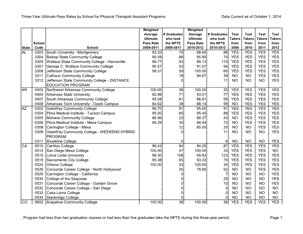 Three-Year Ultimate Pass Rates by School for Physical Therapist Assistant Programs Data Current As of October 1, 2014