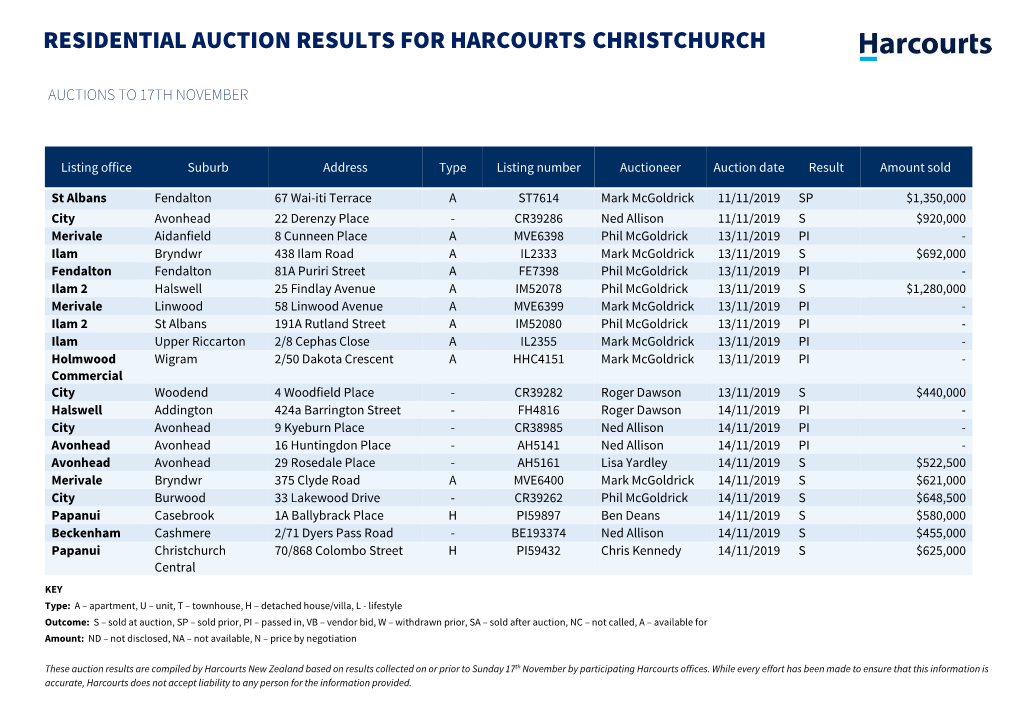 Residential Auction Results for Harcourts Christchurch