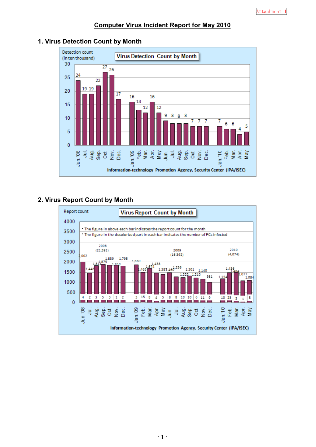 Computer Virus Incident Report for May 2010 1. Virus Detection Count by Month 2. Virus Report Count by Month