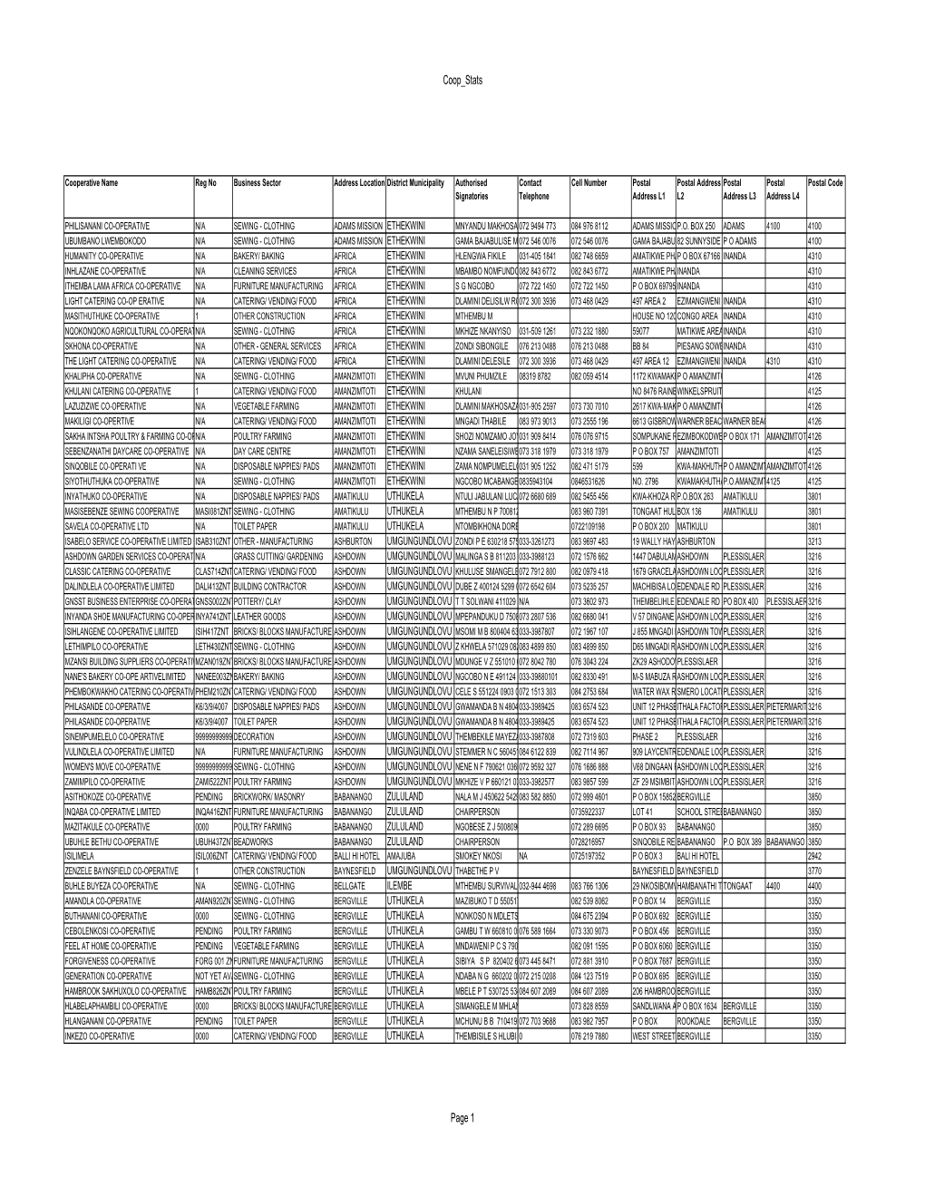 Targeted Enterprise Development List for All Districts