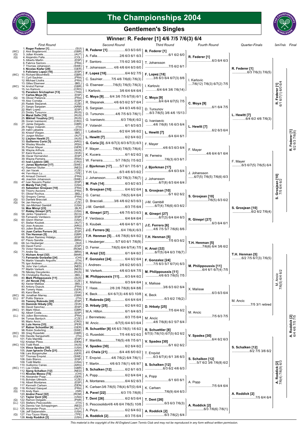 The Championships 2004 Gentlemen's Singles Winner: R