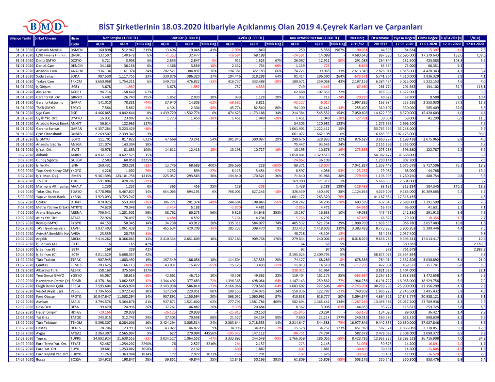 BİST Şirketlerinin 18.03.2020 İtibariyle Açıklanmış Olan 2019 4.Çeyrek Karları Ve Çarpanları