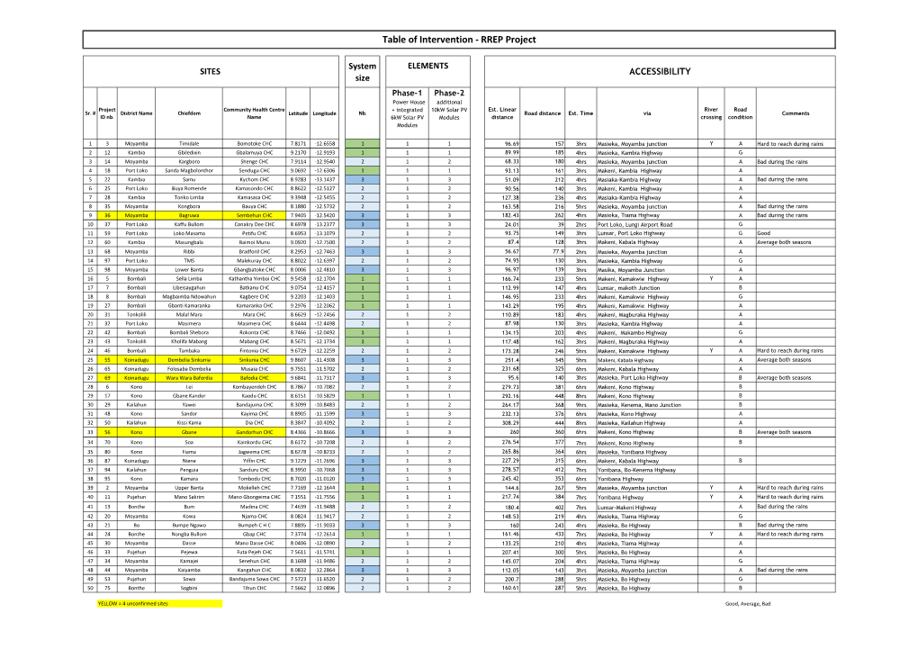 Table of Intervention - RREP Project