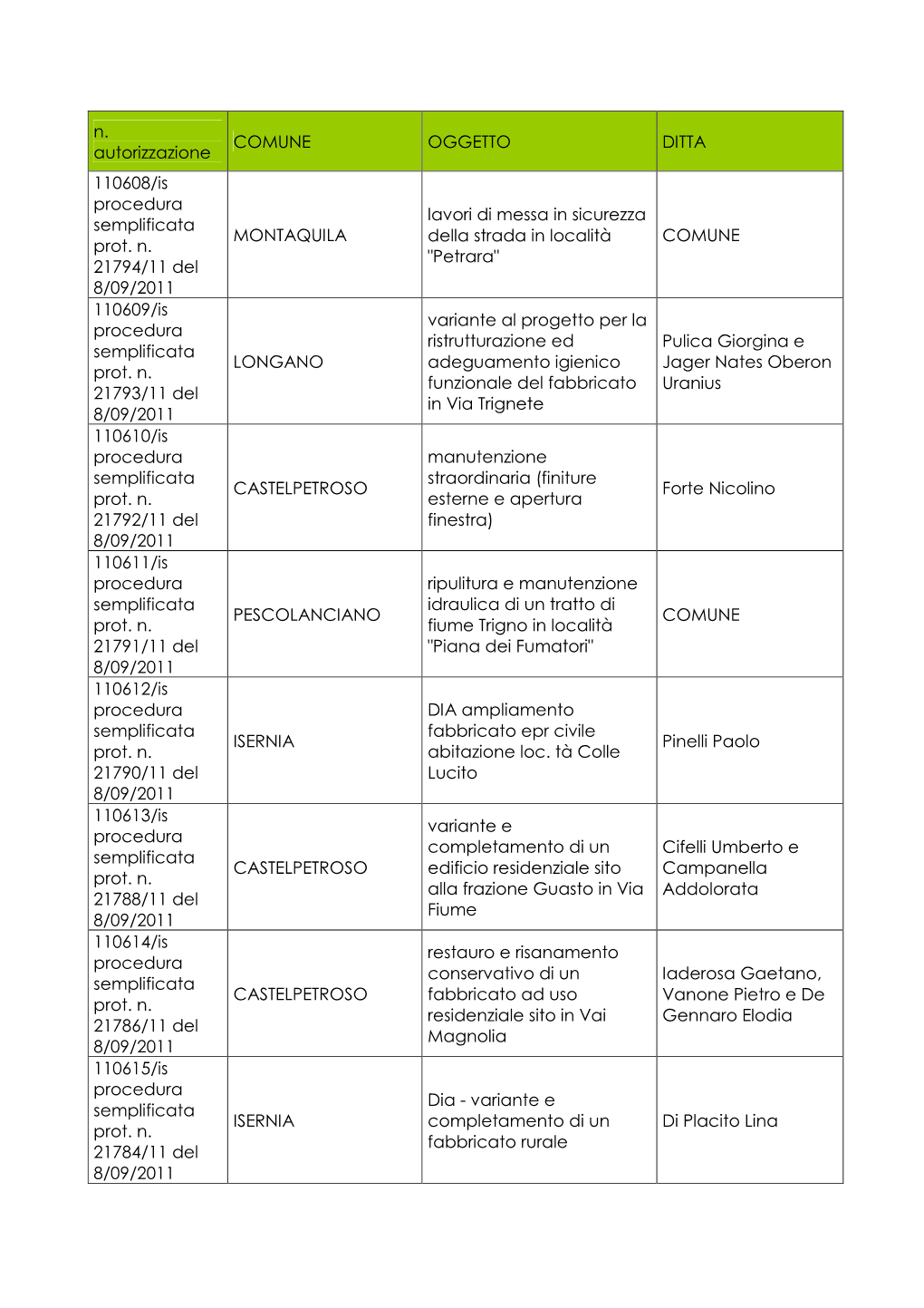 N. Autorizzazione COMUNE OGGETTO DITTA