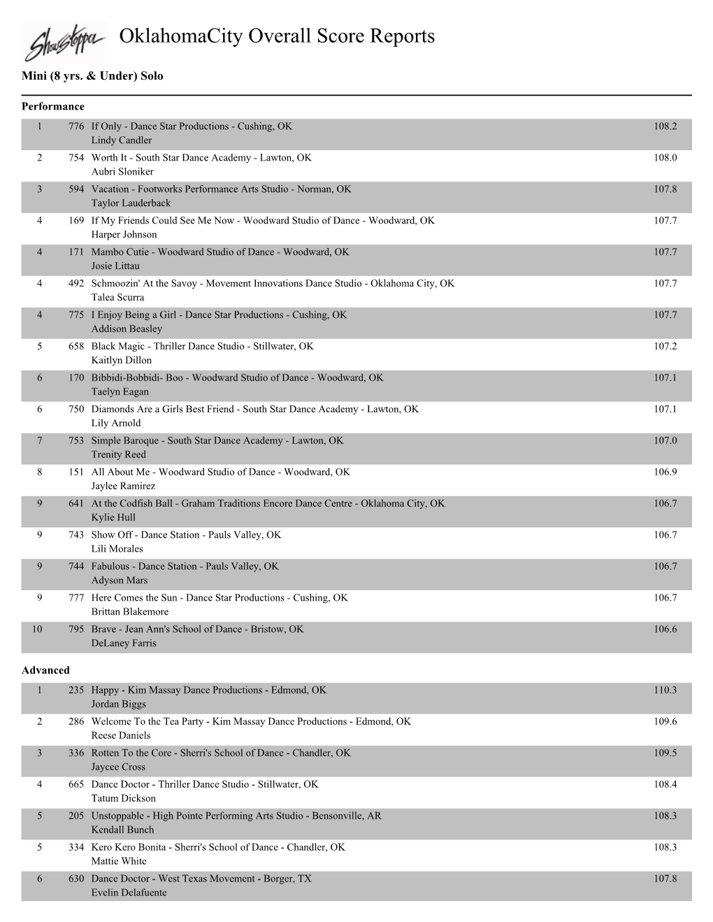 Oklahomacity Overall Score Reports