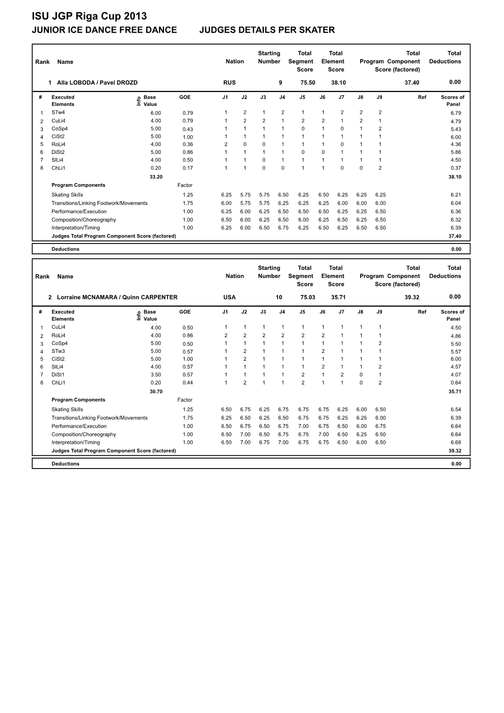 ISU JGP Riga Cup 2013 JUNIOR ICE DANCE FREE DANCE JUDGES DETAILS PER SKATER