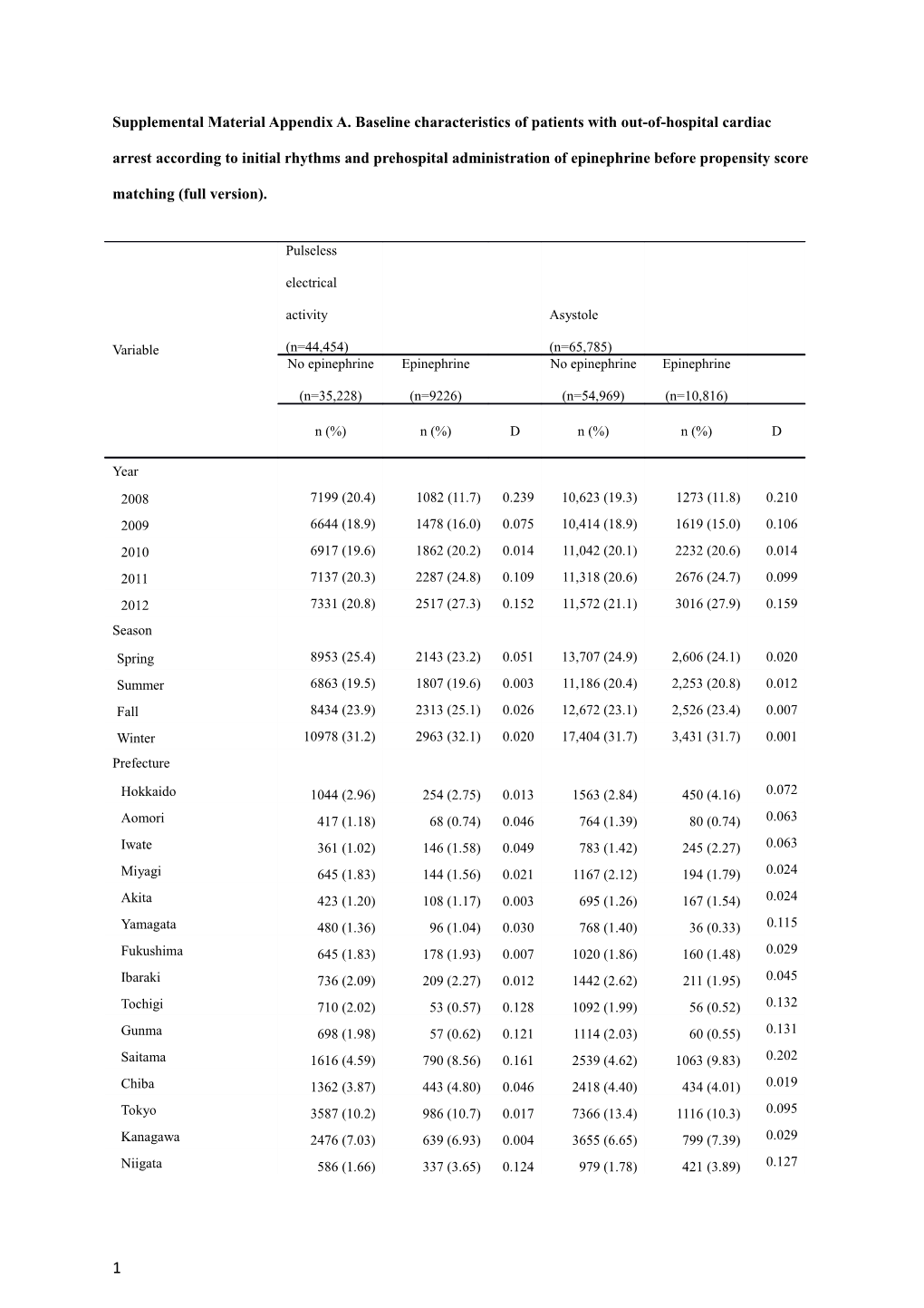 Supplemental Material Appendix A. Baseline Characteristics of Patients with Out-Of-Hospital