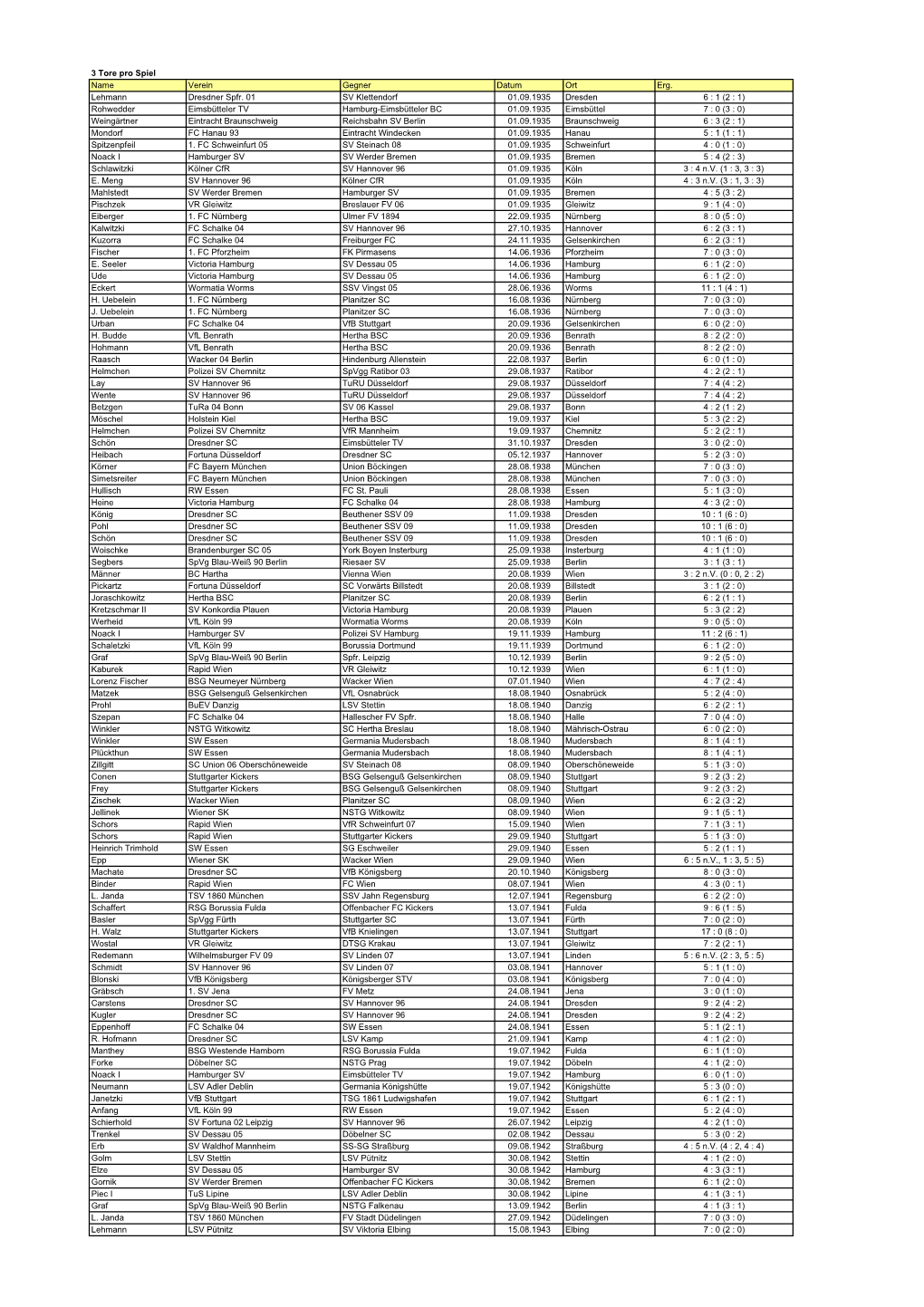 3 Tore Pro Spiel Name Verein Gegner Datum Ort Erg. Lehmann Dresdner Spfr