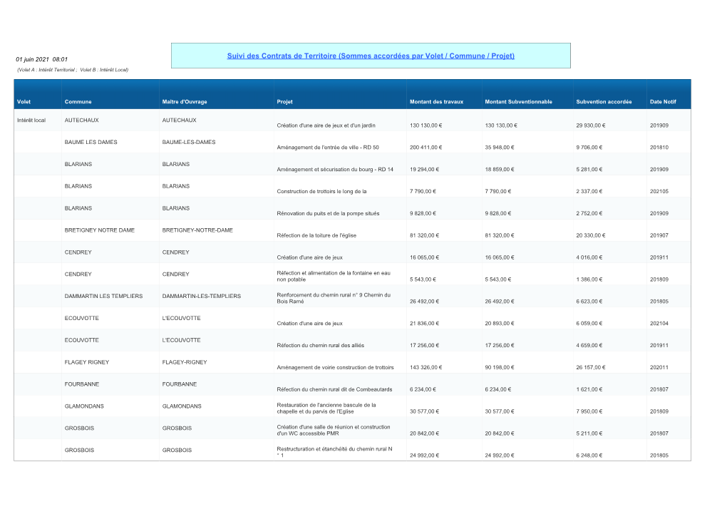 Suivi Des Contrats De Territoire (Sommes Accordées Par Volet / Commune / Projet)