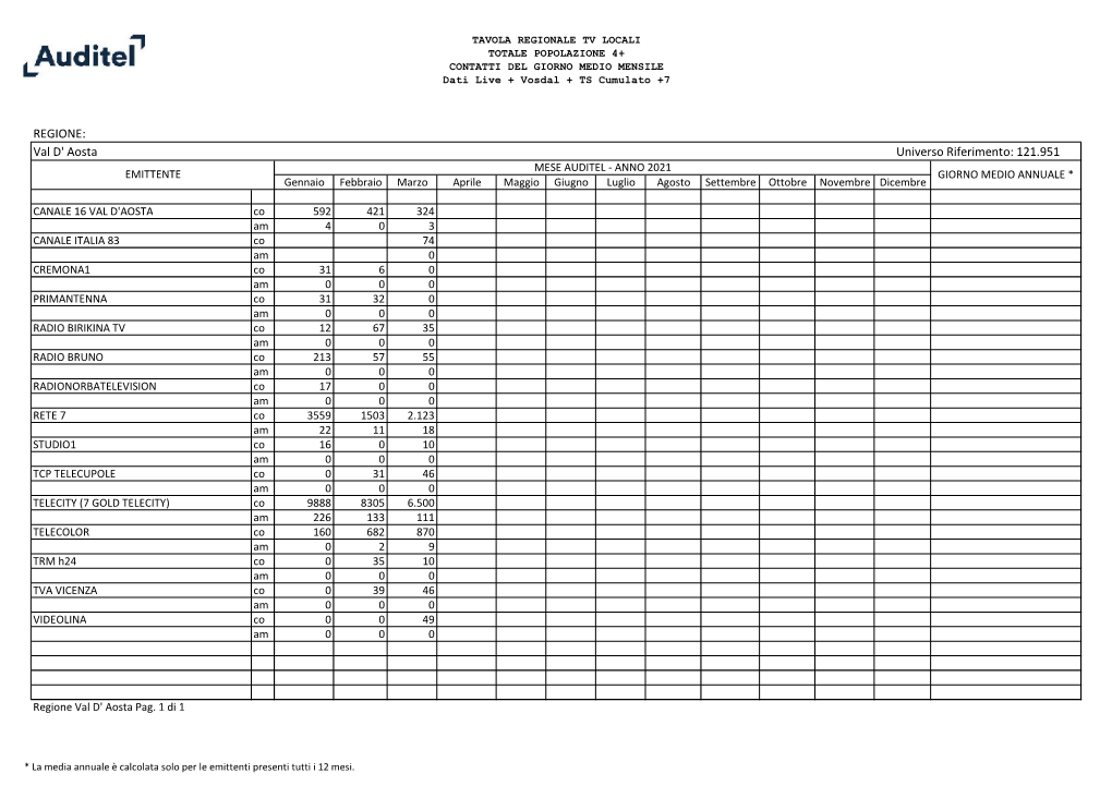 TAVOLA REGIONALE TV LOCALI TOTALE POPOLAZIONE 4+ CONTATTI DEL GIORNO MEDIO MENSILE Dati Live + Vosdal + TS Cumulato +7