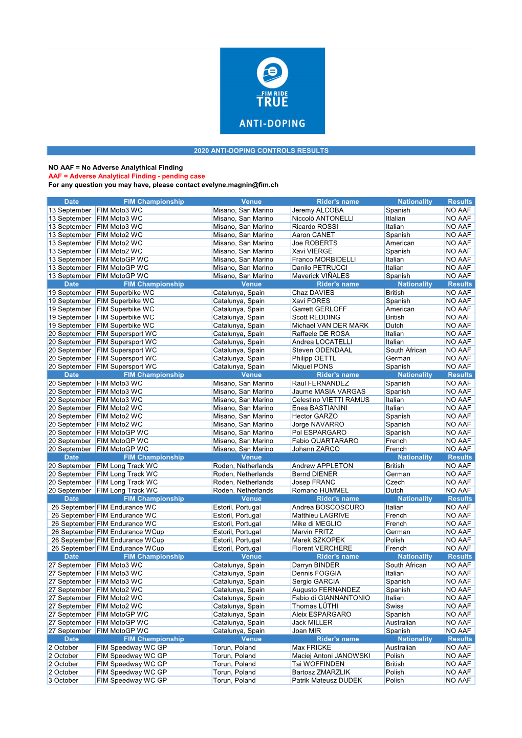 2020 FIM Anti-Doping Controls Results Final.Xlsx