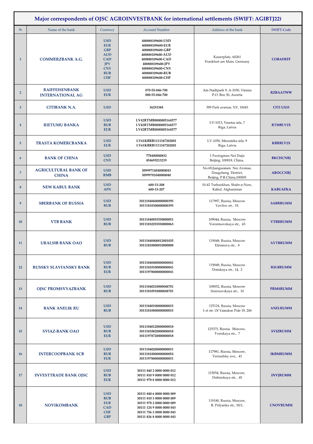 Major Correspondents of OJSC AGROINVESTBANK for International Settlements (SWIFT: AGIBTJ22)