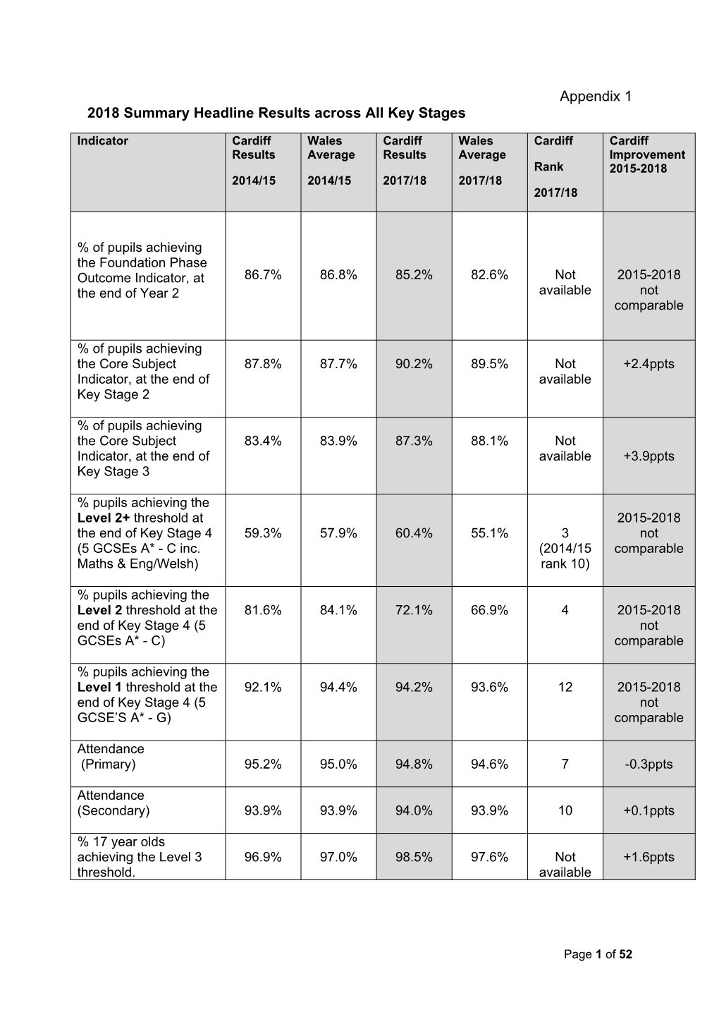 Appendix 1 2018 Summary Headline Results Across All Key Stages