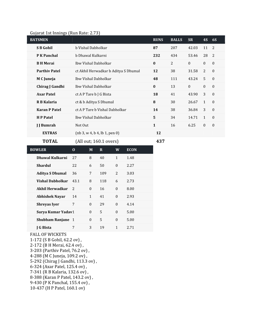 Out; 160.1 Overs) 437